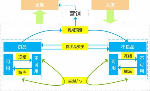 智能供應(yīng)鏈WMS庫內(nèi)管理設(shè)計(jì)與服務(wù)優(yōu)化